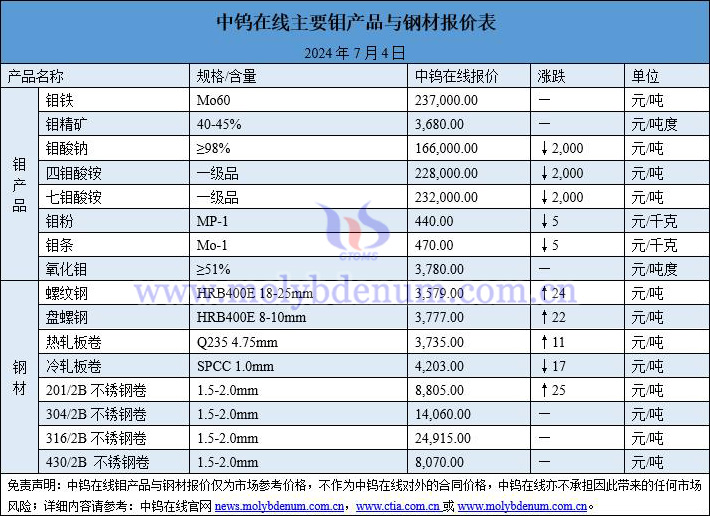 2024年7月4日钼价与钢价图片