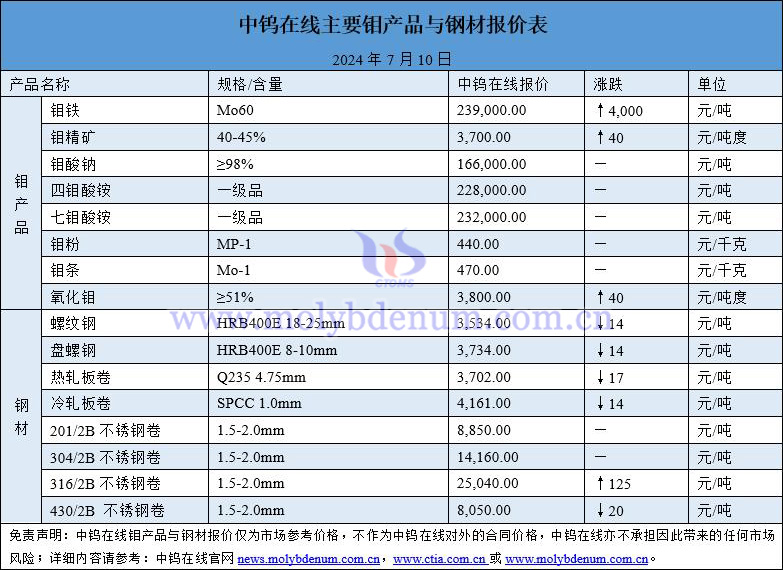 2024年7月10日钼价与钢价图片