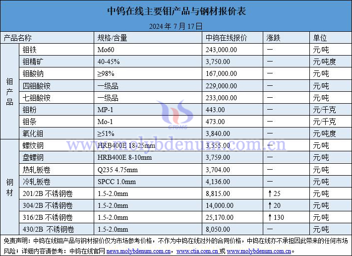 2024年7月17日钼价与钢价图片