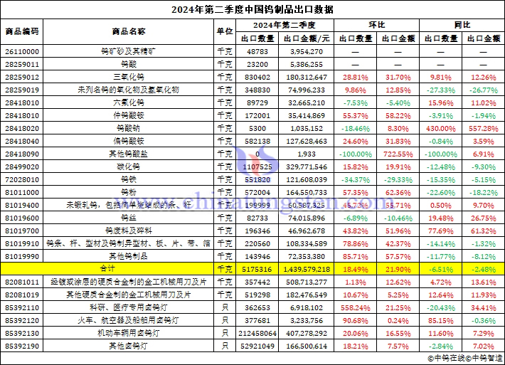 2024年第二季度中国钨制品出口数据图片