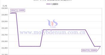 2024年7月七钼酸铵价格走势图