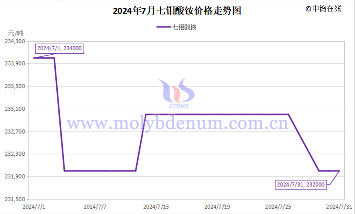 2024年7月七钼酸铵价格走势图