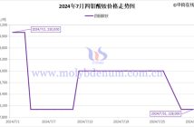 2024年7月四钼酸铵价格走势图