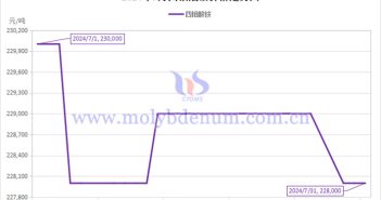 2024年7月四钼酸铵价格走势图