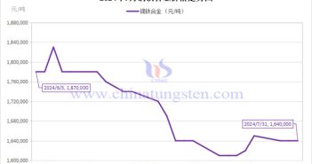 2024年7月镝铁合金价格走势图