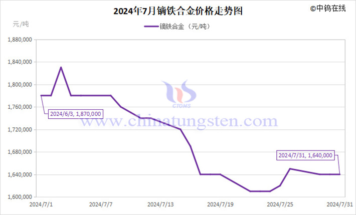 2024年7月镝铁合金价格走势图