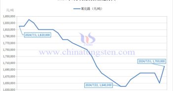 2024年7月氧化镝价格走势图