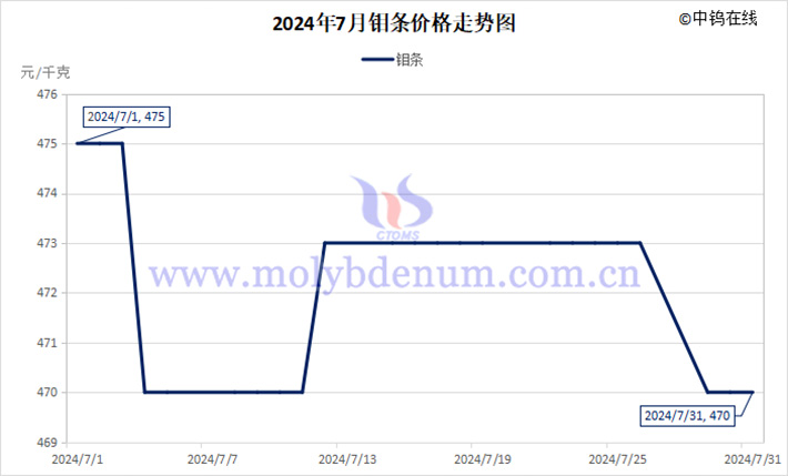 2024年7月钼条价格走势图