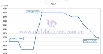 2024年7月钼精矿价格走势图