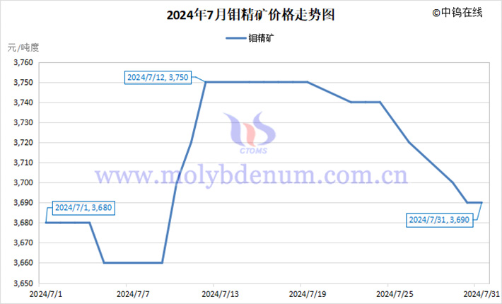 2024年7月钼精矿价格走势图