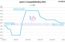 2024年7月钼铁价格走势图