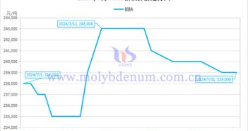 2024年7月钼铁价格走势图