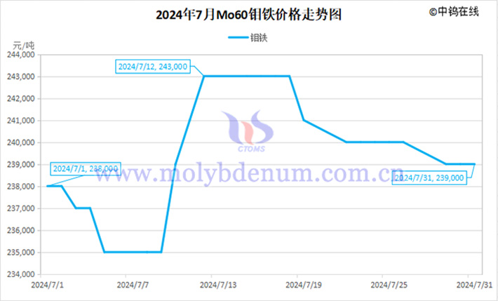 2024年7月钼铁价格走势图