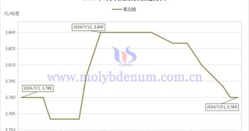 2024年7月氧化钼价格走势图