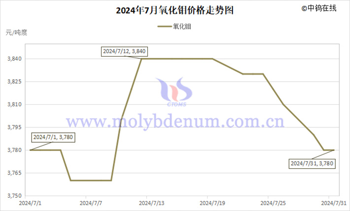 2024年7月氧化钼价格走势图