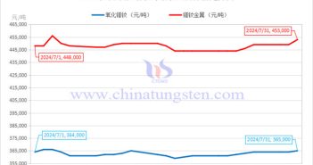 2024年7月氧化镨钕与镨钕金属价格走势图