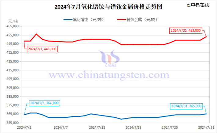 2024年7月氧化镨钕与镨钕金属价格走势图