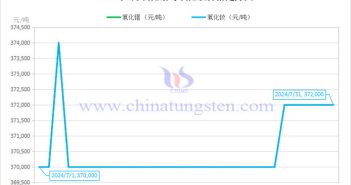 2024年7月氧化镨与氧化钕价格走势图