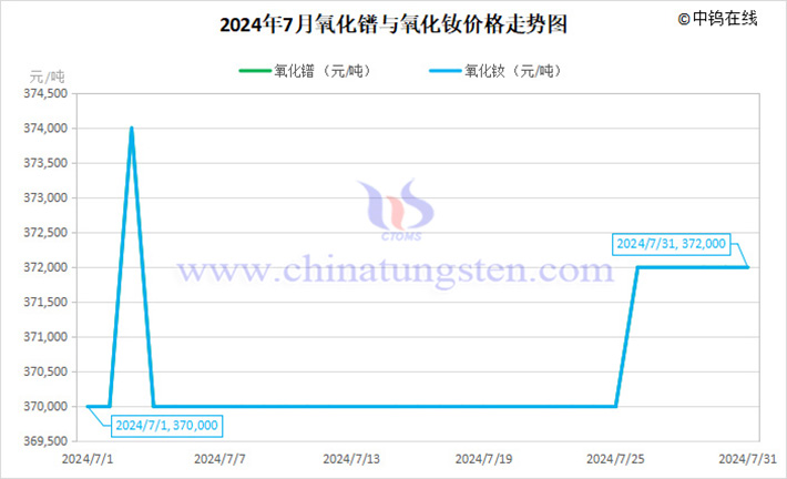 2024年7月氧化镨与氧化钕价格走势图