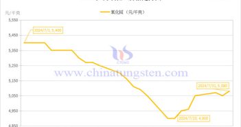 2024年7月氧化铽价格走势图