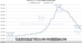 2024年1月-7月19日钨精矿价格走势图