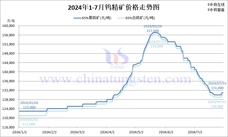 2024年7月份钨精矿价格走势图