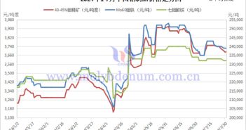 2024年1-7月中国钼制品价格走势