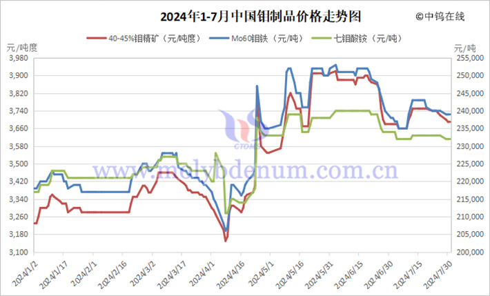 2024年1-7月中国钼制品价格走势