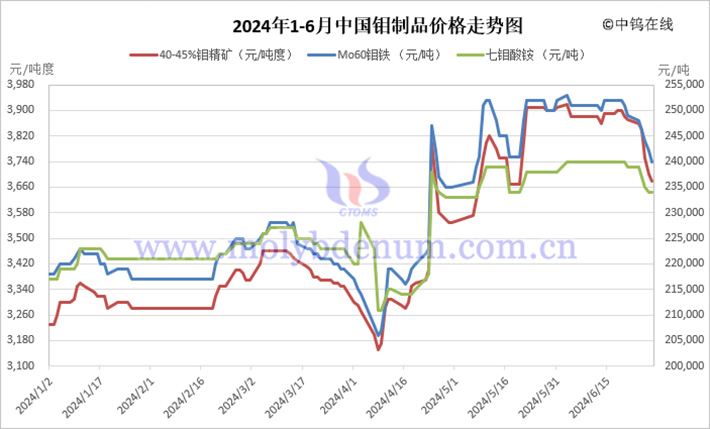 2024年上半年钼制品价格走势图