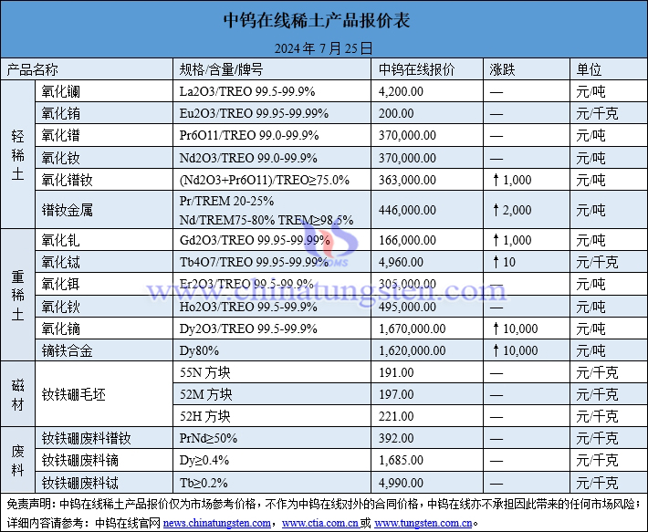 2024年7月25日稀土价格图片