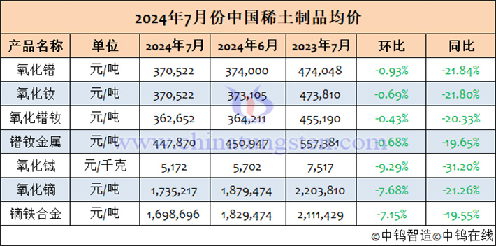 2024年7月中国稀土制品均价表