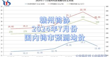 赣州钨协2024年7月份国内钨市预测均价