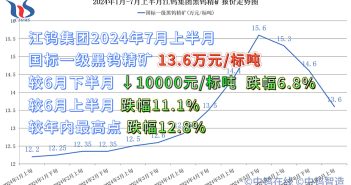 江钨集团2024年7月上半月黑钨精矿报价