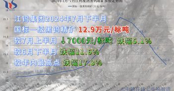 江钨集团2024年7月下半月黑钨精矿报价