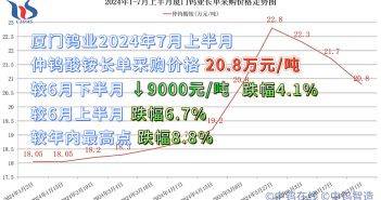 厦门钨业2024年7月上半月仲钨酸铵长单采购价格