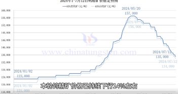 钨精矿价格走势图