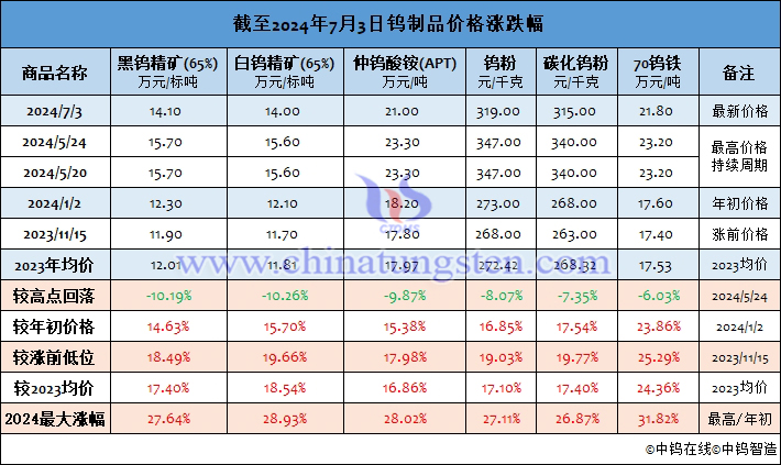 截至2024年7月3日钨制品价格涨幅