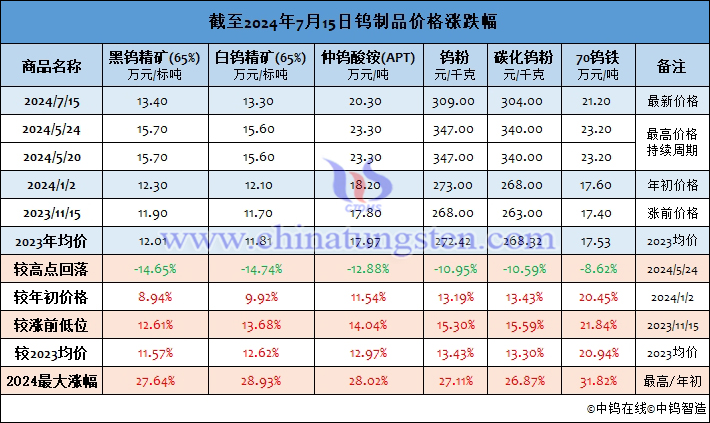 截至2024年7月15日钨制品价格涨幅