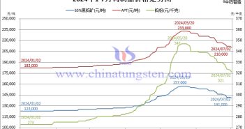 2024年1月-7月2日钨制品价格走势图