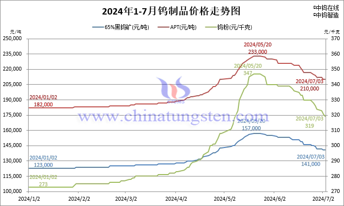 2024年1月-7月3日钨制品价格走势图