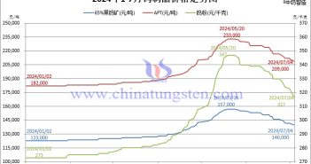 2024年1月-7月4日钨制品价格走势图