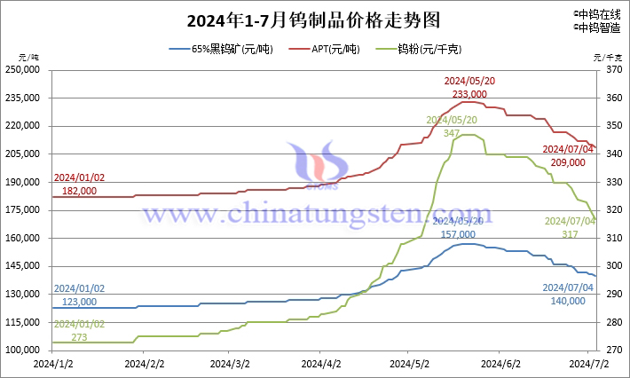 2024年1月-7月4日钨制品价格走势图