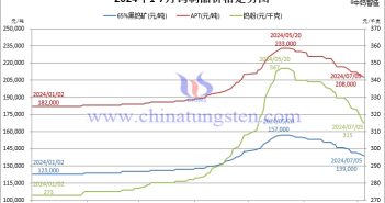 2024年1月-7月5日钨制品价格走势图