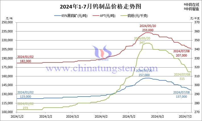 2024年1月-7月8日钨制品价格走势图