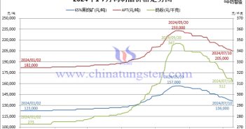 2024年1月-7月10日钨制品价格走势图