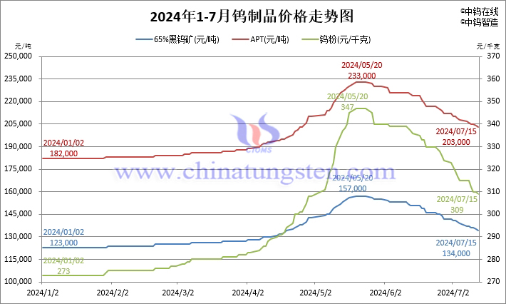 2024年1月-7月15日钨制品价格走势图