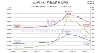 2024年1月-7月17日钨制品价格走势图