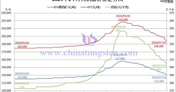 2024年1月-7月18日钨制品价格走势图