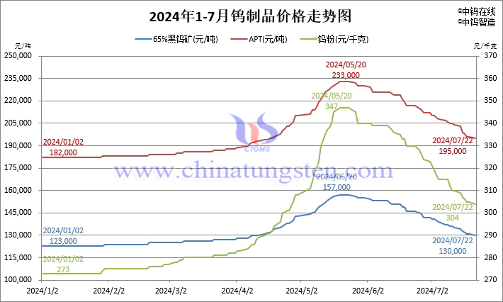 2024年1月-7月22日钨制品价格走势图