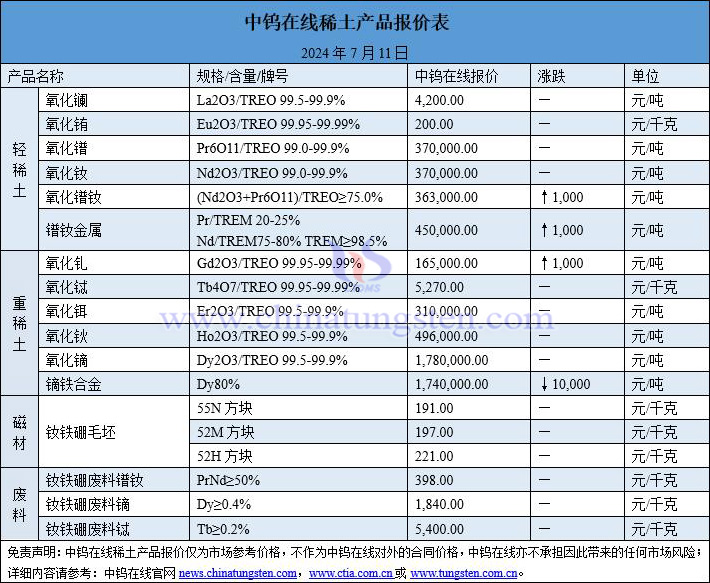 2024年7月11日稀土价格图片